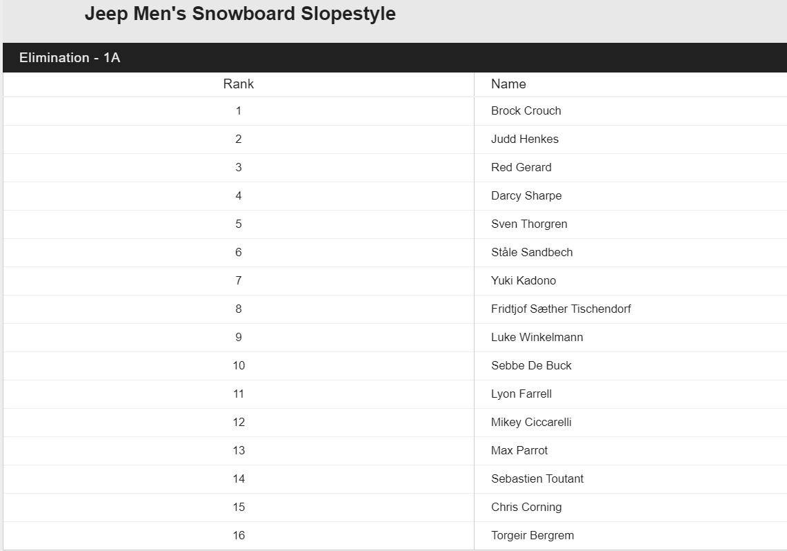 X-Games Aspen Slopestyle Results