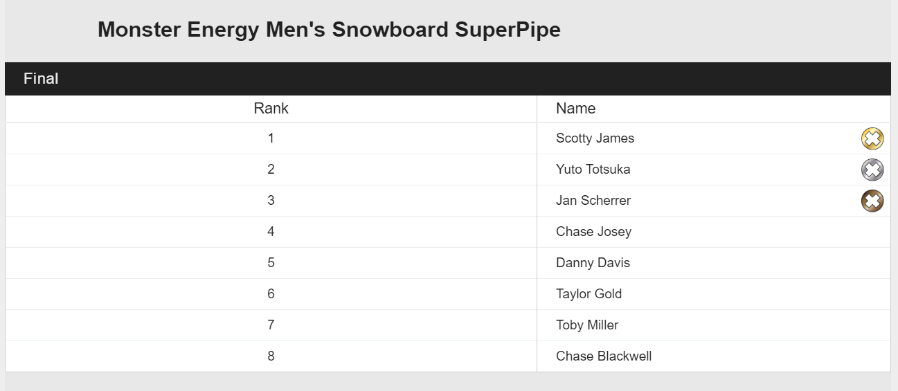 X-Games Aspen 2020 Pipe Results